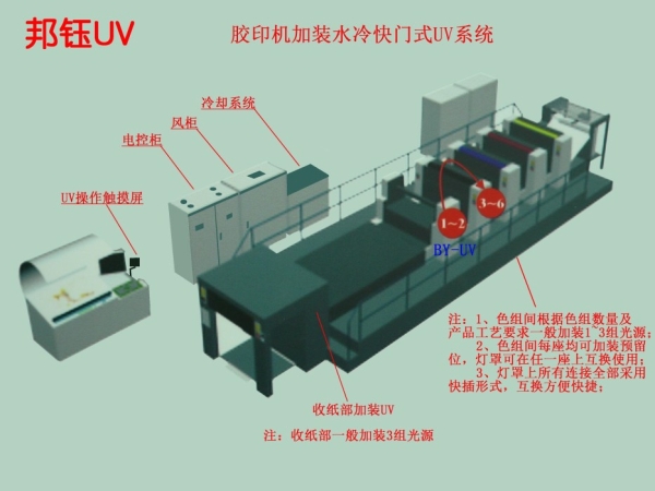 BANGYU UV system with offset printing machine